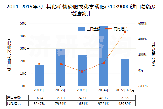 2011-2015年3月其他礦物磷肥或化學(xué)磷肥(31039000)進(jìn)口總額及增速統(tǒng)計(jì)